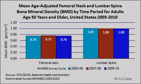 Mean Age-Adjusted Femoral Neck and Lumbar Spine Bone Mineral Density (BMD) by Time Period for Adults Age 50 Years and Older, United States 2005-2010