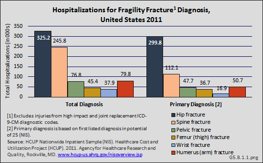 Hospitalizations for Fragility Fracture Diagnosis, United States 2011