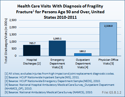 Health Care Visits with Diagnosis of Fragility Fracture for Persons Age 50 and Over, United States 2010-2011