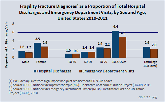 Fragility Fracture Diagnoses as a Proportion of Total Hospital Discharges and Emergency Departments Visits, by Sex and Age, United States 2020-2011