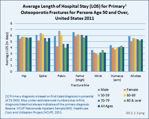Average Length of Hospital Stay (LOS) for Primary1 Osteoporotic Fractures for Persons Age 50 and Over, United States 2011