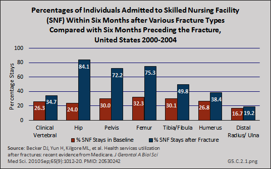 Percentages of Individuals Admitted to Skilled Nursing Facility (SNF) with Six Months after Various Fracture Types Compared with Six Months Preceding the Fracture,  United States 2000-2004