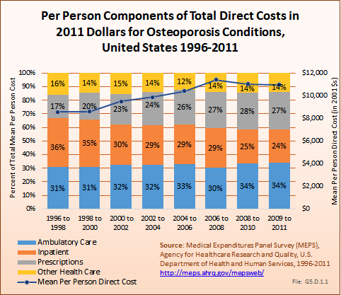Per Person Components of Total Direct Costs in 2011 Dollars for Osteoporosis Conditions