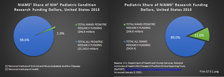 Pediatric Condition Research Funding Dollars, United States 2013