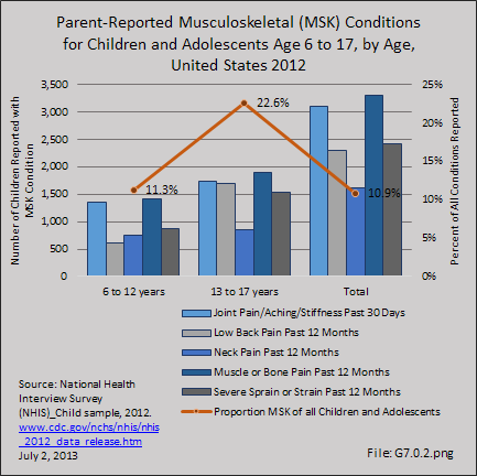 Parent-Reported Musculoskeletal (MSK) Conditions for Children and Adolescents Age 6 to 17, by Age, United States 2012
