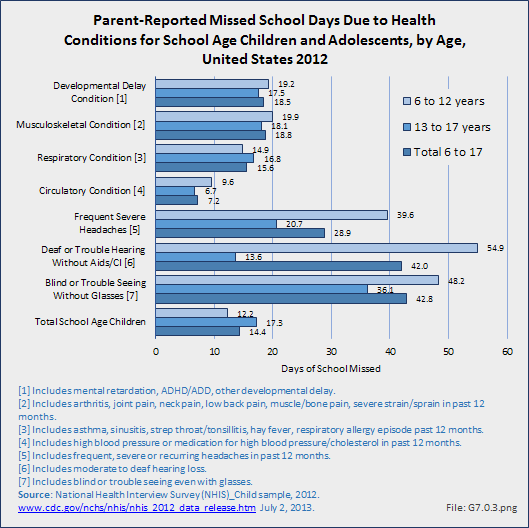 Parent-Reported Missed School Days Due to Health Conditions for School Age Children and Adolescents, by Age, United States 2012