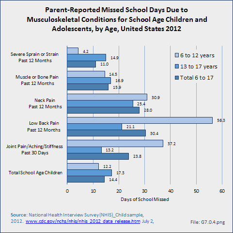 Parent-Reported Missed School Days Due to Musculoskeletal Conditions for School Age Children and Adolescents, by Age, United States 2012