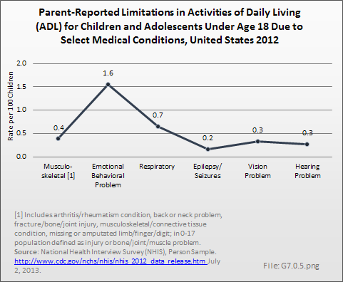 Parent-Reported Limitations in Activities of Daily Living (ADL) for Children and Adolescents Under Age 18 Due to Select Medical Conditions, United States 2012