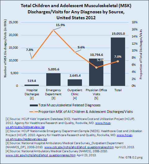 Total Children and Adolescent Musculoskeletal (MSK) Discharges/Visits for Any Diagnoses by Source, United States 2012