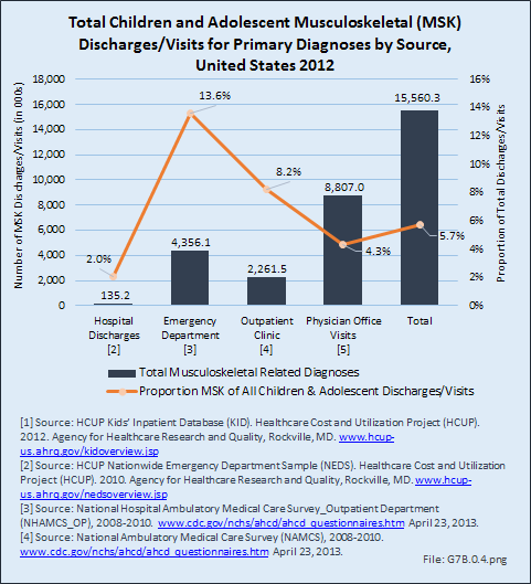 Total Children and Adolescent Musculoskeletal (MSK) Discharges/Visits for Primary Diagnoses by Source, United States 2012