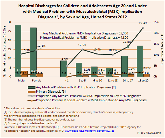 Hospital Discharges for Children and Adolescents Age 20 and Under with Medical Problem with Musculoskeletal (MSK) Implication Diagnosis, by Sex and Age, United States 2012