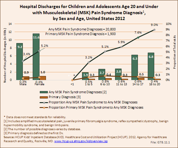 Hospital Discharges for Children and Adolescents Age 20 and Under with Musculoskeletal (MSK) Pain Syndrome Diagnosis, by Sex and Age, United States 2012