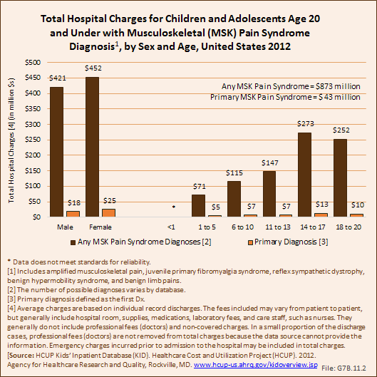 Total Hospital Charges for Children and Adolescents Age 20 and Under with Musculoskeletal (MSK) Pain Syndrome Diagnosis, by Sex and Age, United States 2012