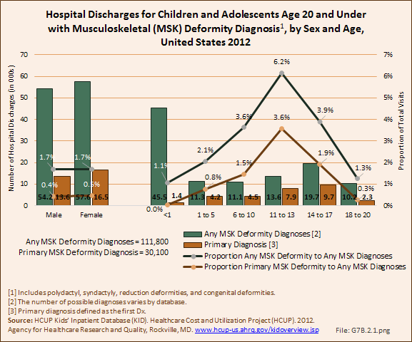 Hospital Discharges for Children and Adolescents Age 20 and Under with Musculoskeletal (MSK) Deformity Diagnosis, by Sex and Age, United States 2012