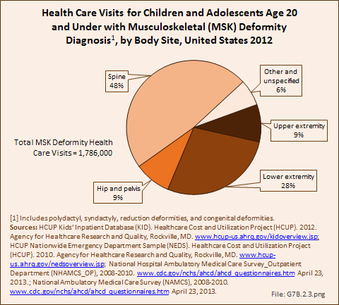 Health Care Visits for Children and Adolescents Age 20 and Under with Musculoskeletal (MSK) Deformity Diagnosis, by Body Site, United States 2012