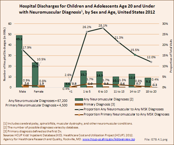 Hospital Discharges for Children and Adolescents Age 20 and Under with Neuromuscular Diagnosis, by Sex and Age, United States 2012