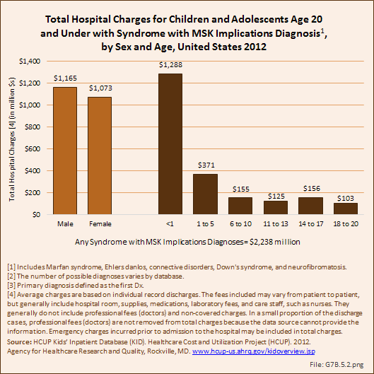 Total Hospital Charges for Children and Adolescents Age 20 and Under with Syndrome with MSK Implications Diagnosis, by Sex and Age, United States 2012
