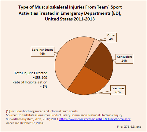 Type of Musculoskeletal Injuries From Team1 Sport Activities Treated in Emergency Departments (ED), United States 2011-2013
