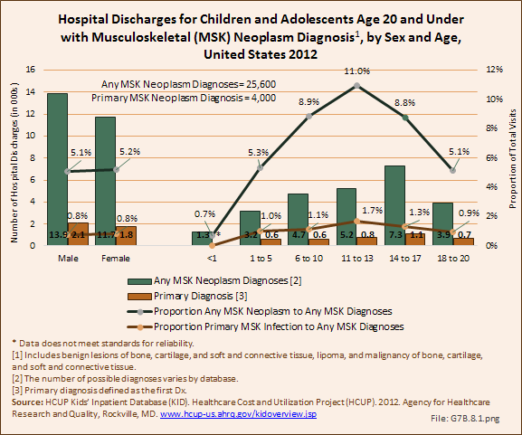 Hospital Discharges for Children and Adolescents Age 20 and Under with Musculoskeletal (MSK) Neoplasm Diagnosis, by Sex and Age, United States 2012