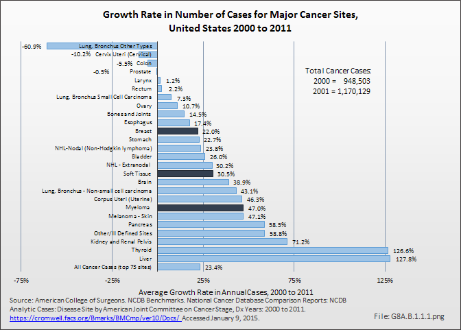 Growth Rate in Number of Cases for Major Cancer Sites, United States 2000 to 2011