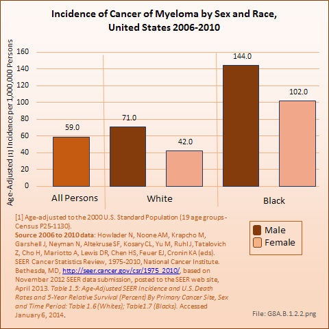 Incidence of Cancer of Myeloma by Sex and Race, United States 2006-2010