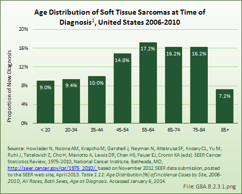 Age Distribution of Soft Tissue Sarcomas at Time of Diagnosis, United States 2006-2010