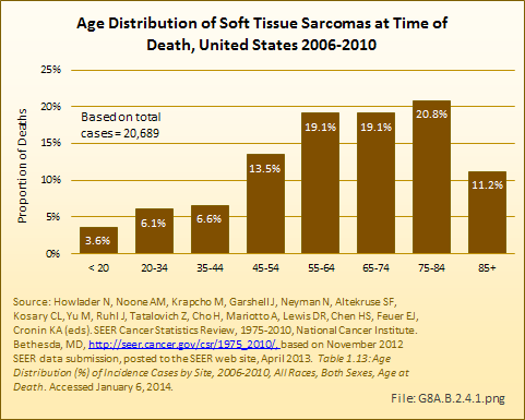 Age Distribution of Soft Tissue Sarcomas at Time of Death, United States 2006-2010