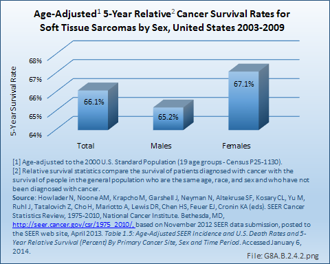 Age-Adjusted 5-Year Relative Cancer Survival Rates for Soft Tissue Sarcomas by Sex, United States 2003-2009