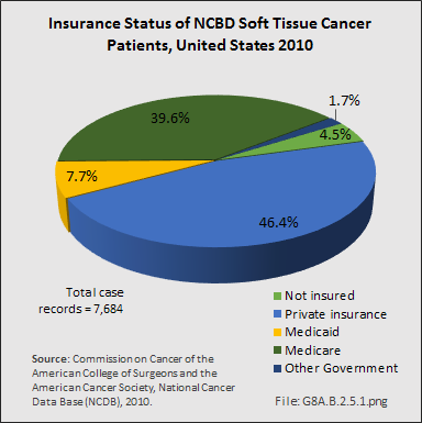 Insurance Status of NCBD Soft Tissue Cancer Patients, United States 2010