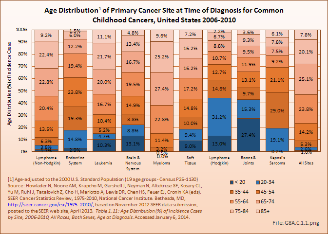 Age Distribution of Primary Cancer Site at Time of Diagnosis for Common Childhood Cancers, United States 2006-2010