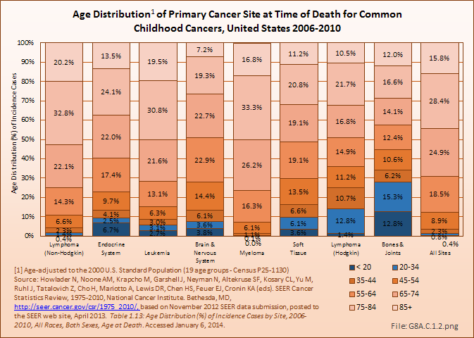 Age Distribution of Primary Cancer Site at Time of Death for Common Childhood Cancers, United States 2006-2010
