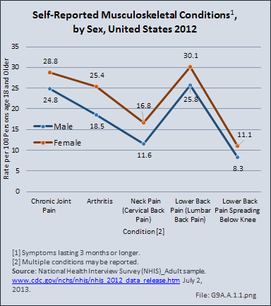 Self-Reported Musculoskeletal Conditions, by Sex, United States 2012