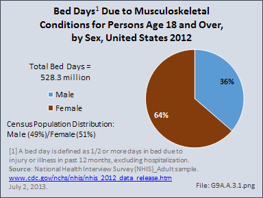Bed Days Due to Musculoskeletal Conditions for Persons Age 18 and Over, by Sex, United States 2012