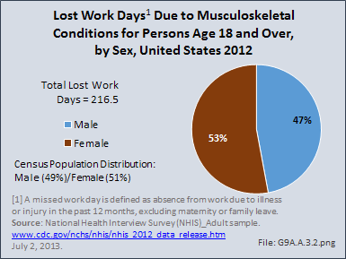 Lost Work Days Due to Musculoskeletal Conditions for Persons Age 18 and Over, by Sex, United States 2012