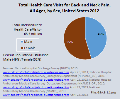 Total Health Care Visits for Back and Neck Pain, All Ages, by Sex, United States 2012