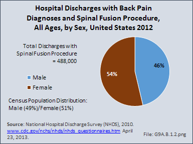 Hospital Discharges with Back Pain Diagnoses and Spinal Fusion Procedure, All Ages, by Sex, United States 2012