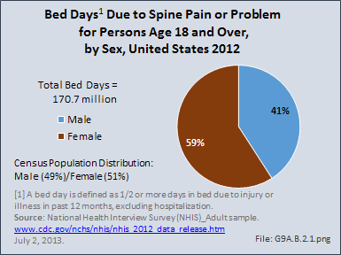 Bed Days Due to Spine Pain or Problem for Persons Age 18 and Over, by Sex, United States 2012