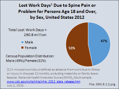 Lost Work Days Due to Spine Pain or Problem for Persons Age 18 and Over, by Sex, United States 2012