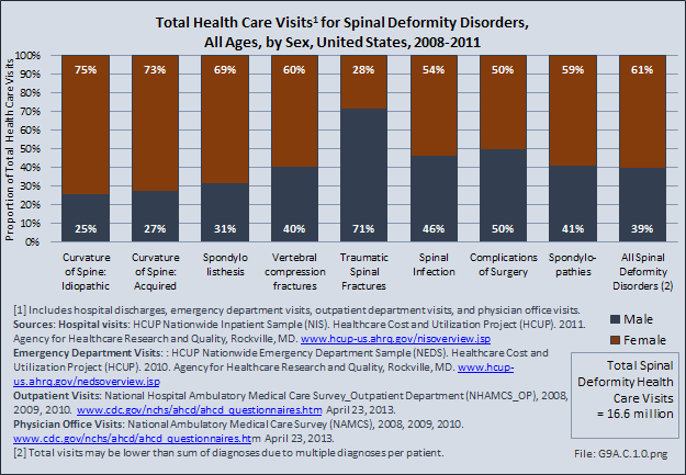 Total Health Care Visits for Spinal Deformity Disorders, All Ages, by Sex, United States, 2008-2011 
