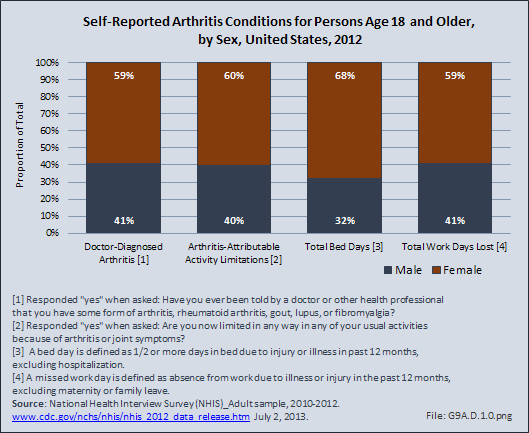Self-Reported Arthritis Conditions for Persons Age 18 and Older, by Sex, United States, 2012 