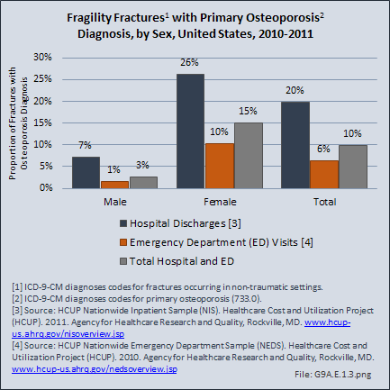 Fragility Fractures1 with Primary Osteoporosis2 Diagnosis, by Sex, United States, 2010-2011