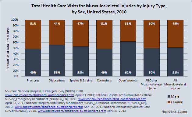 Total Health Care Visits for Musculoskeletal Injuries by Injury Type, by Sex, United States, 2010 
