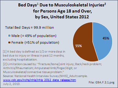 Bed Days Due to Musculoskeletal Injuries for Persons Age 18 and Over, by Sex, United States 2012