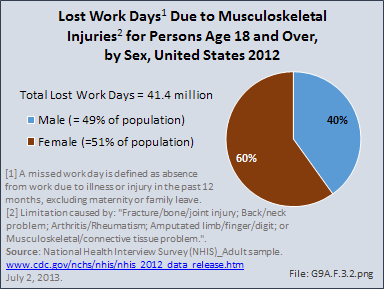 Lost Work Days Due to Musculoskeletal Injuries for Persons Age 18 and Over, by Sex, United States 2012