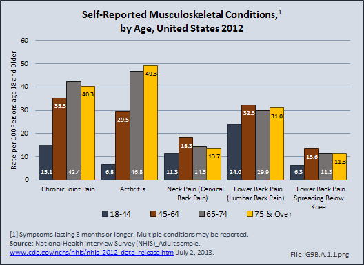 Self-Reported Musculoskeletal Conditions, by Age, United States 2012
