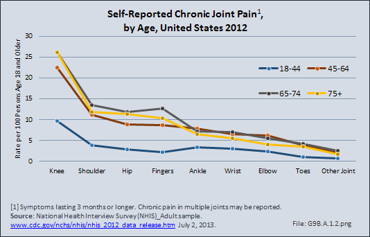 Self-Reported Chronic Joint Pain, by Age, United States 2012