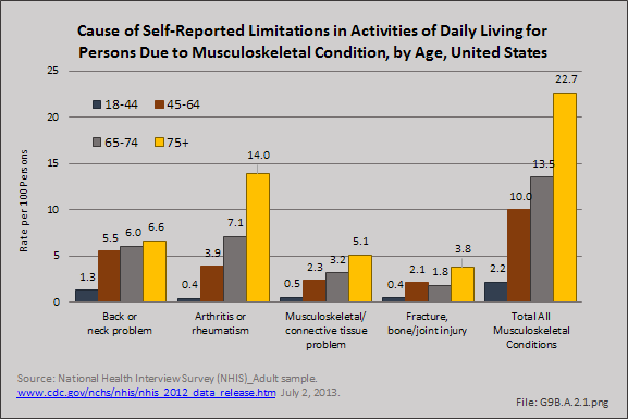 Cause of Self-Reported Limitations in Activities of Daily Living for Persons Due to Musculoskeletal Condition, by Age, United States 2012