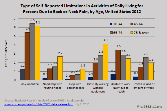 Type of Self-Reported Limitations in Activities of Daily Living for Persons Due to Back or Neck Pain, by Age, United States 2012