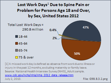 Lost Work Days Due to Spine Pain or Problem for Persons Age 18 and Over, by Age, United States 2012