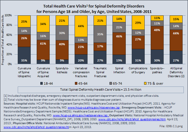 Total Health Care Visits for Spinal Deformity Disorders, All Ages, by Age, United States, 2008-2011 